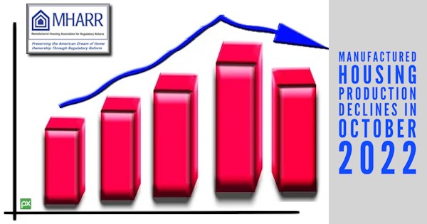 ManufacturedHousingProductionDeclinesInOctober2022ManufacturedHousingAssociationForRegulatoryReformLogoMHARRlogo600x315