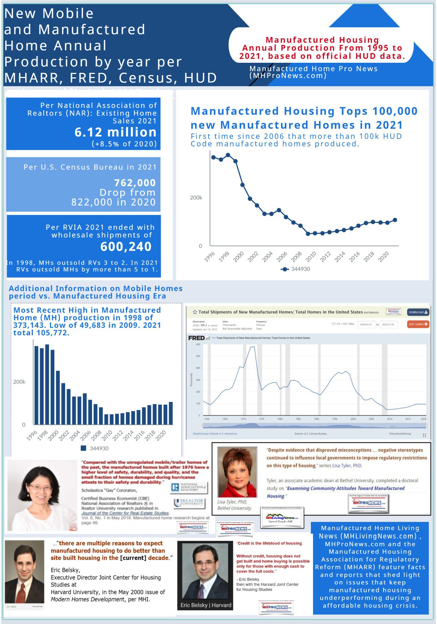 MobileHomeHUDCodeManufacturedHomeProductionByYear1959to2021ManufacturedHomeLivingNewsManufacturedHomeProNewsBottomEIN