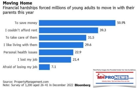 MovingHomeMillenialsReasonForMovingHomeSaveMoneyCantAffordRentTakeCareParentsLikeLivingParentsPersonalHealthLostJobAfraidLosingJobBloombergZeroHedgeMHProNews