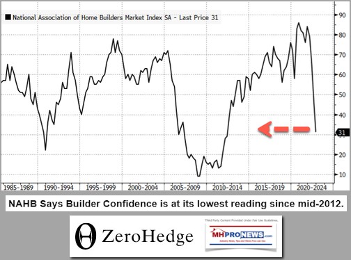 NAHBzeroHedgeBuilderConfidenceAtLowestPointSince2012-PerDec2022ReportConventionalConstructionManufacturedHousingIndustryMHProNews