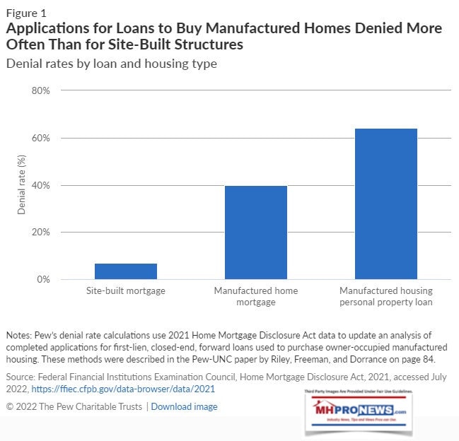 PewFigure1ManufacturedHousingLoanDenialRatesHigherForManufacturedHomeMortgagePersonalPropertyLoansThanConventionalHousingMHLivingNewsFactCheckGraphic