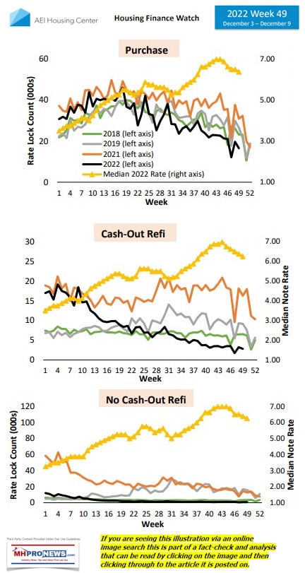 PurchaseRateLockVolumeCashOutRefiRateAEIHousingCenterMHProNews12.13.2022