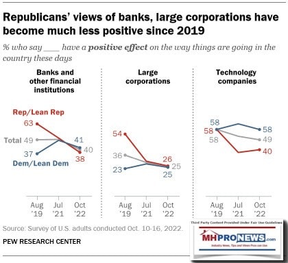 RepublicansViewsOnBanksLargeCorporationsMuchLessPositiveSince2019PewResearchMattStollerBIGimgMHProNewsSurveyGraphic