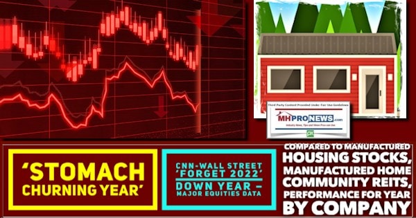 StomachChurningYearCNN-WallStreeForget2022DownYearMajorEquitiesDataComparedToManufacturedHousingStocksManufacturedHomeCommunityREITsPerformanceForYearByCompanyMHProNews