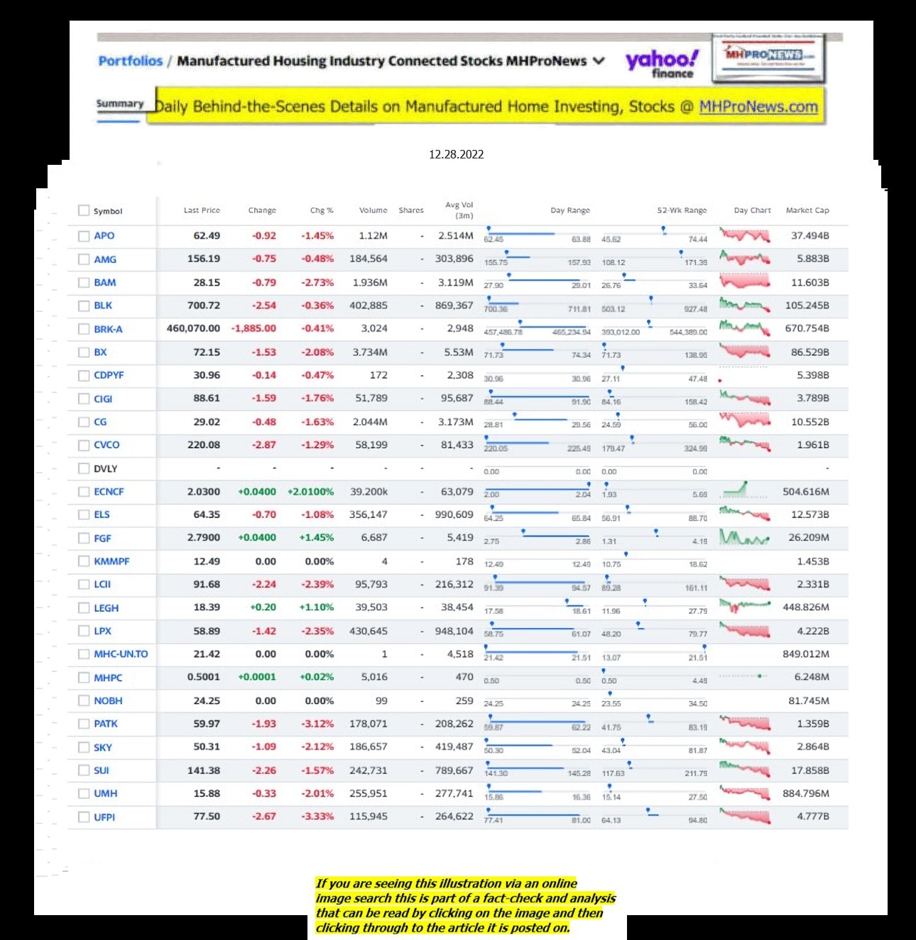 Yahoo-ManufacturedHomeCommunitiesMobileHomeParksFactoriesProductionSuppliersFinanceStocksEquitiesClosingDataYahooFinanceLog12.28.2022MHProNews