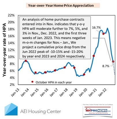 YearOverYearHomePriceAppreciationDec13.2022AmericanEnterpriseInstituteHousingCenterAEIHousingCenterGraphicMHProNews