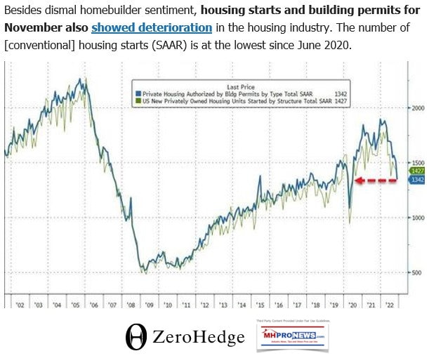 ZeroHedgeBuildingPermitsConventionalHousingStartsSAAR-LowestLevelSinceJune2020ManufacturedHomeProNewsFactCheck2002toNov2022-DecReport