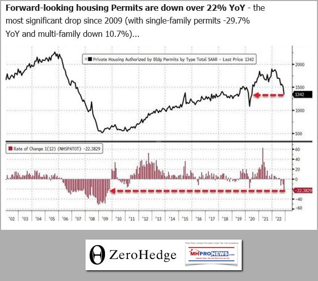 ZeroHedgeForwardLookingHOusingPermitsDown22PercentYoYMostSince2009Screenshot 2022-12-23 095947MHProNewsFactCheck