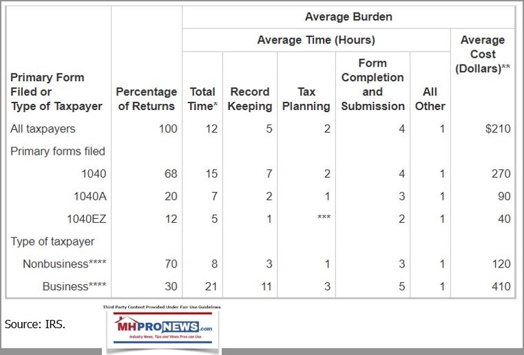 AverageBurdenAverageTimeHoursSpentPreparingIncomeTaxPerIRS-2023ReportonFreshbooksMHProNews