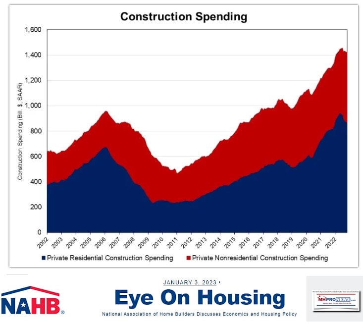 ConstructionSpendingNAHB-EyeOnHousingFigure2Chart2-PrivateResidentialConstructionSpendingPrivateNonResidentialConstructionSpendingMHProNews