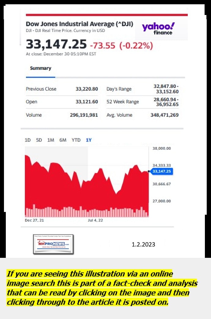 DowJones-ManufacturedHomeCommunitiesMobileHomeParksFactoriesProductionSuppliersFinanceStocksEquitiesClosingDataYahooFinanceLogo1.2.2023