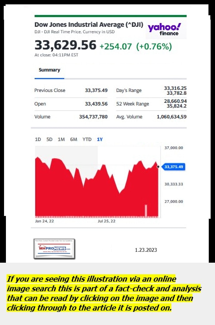 DowJones-ManufacturedHomeCommunitiesMobileHomeParksFactoriesProductionSuppliersFinanceStocksEquitiesClosingDataYahooFinanceLogo1.23.2023