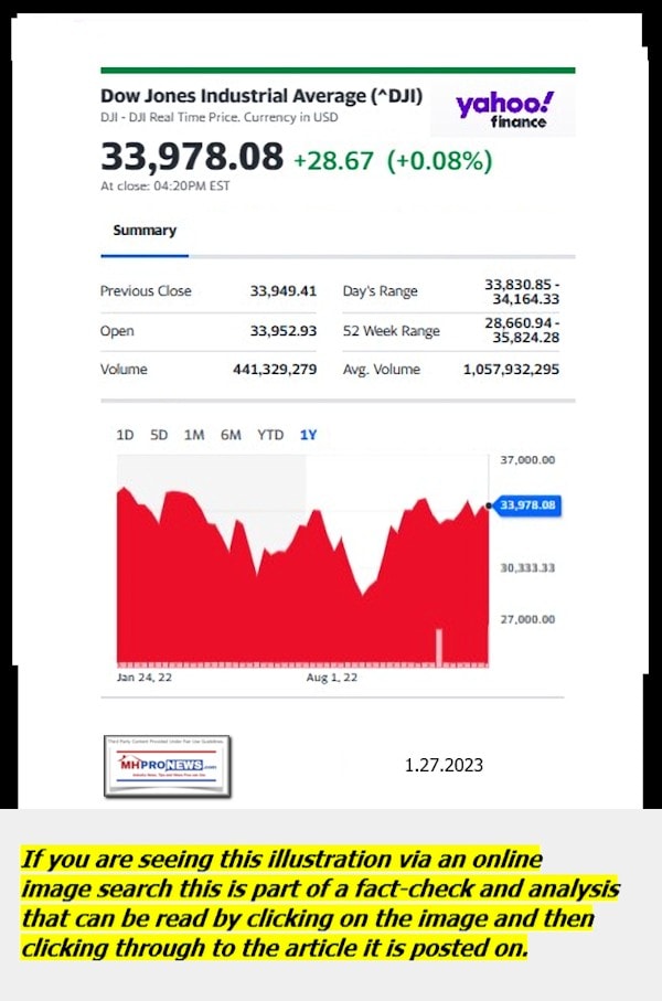 DowJones-ManufacturedHomeCommunitiesMobileHomeParksFactoriesProductionSuppliersFinanceStocksEquitiesClosingDataYahooFinanceLogo1.27.2023