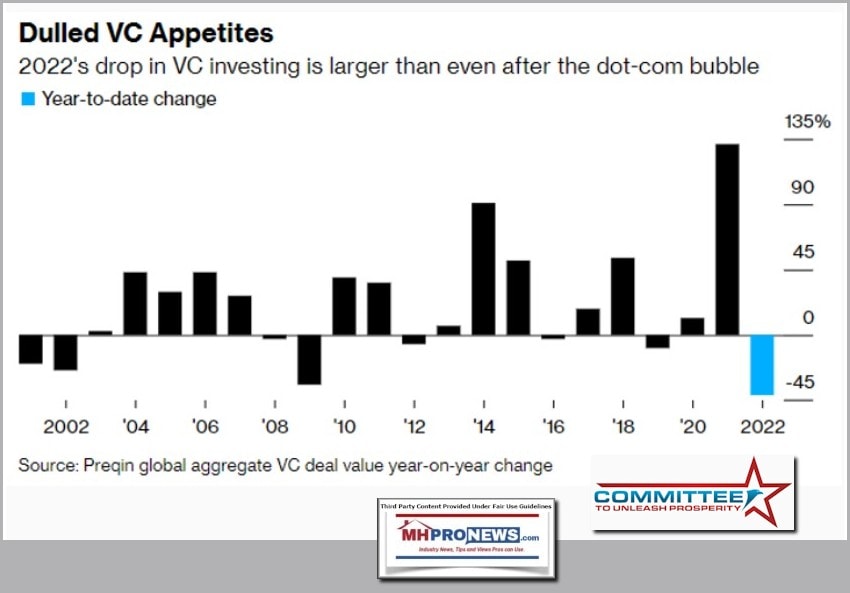 DulledVCActivityVentureCapitalDroppedIn2022-CommitteeToUnleashProsperityManufacturedHomeProNews