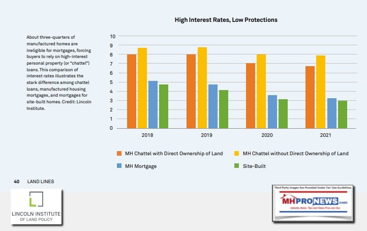 HighInterestRatesLowProtectionsManufacturedHomeLoansConventionalSiteBuiltHomeLoansLincolnInstituteLandPolicyGraphicMHProNewsFactsAnalysisLandLines1.2023