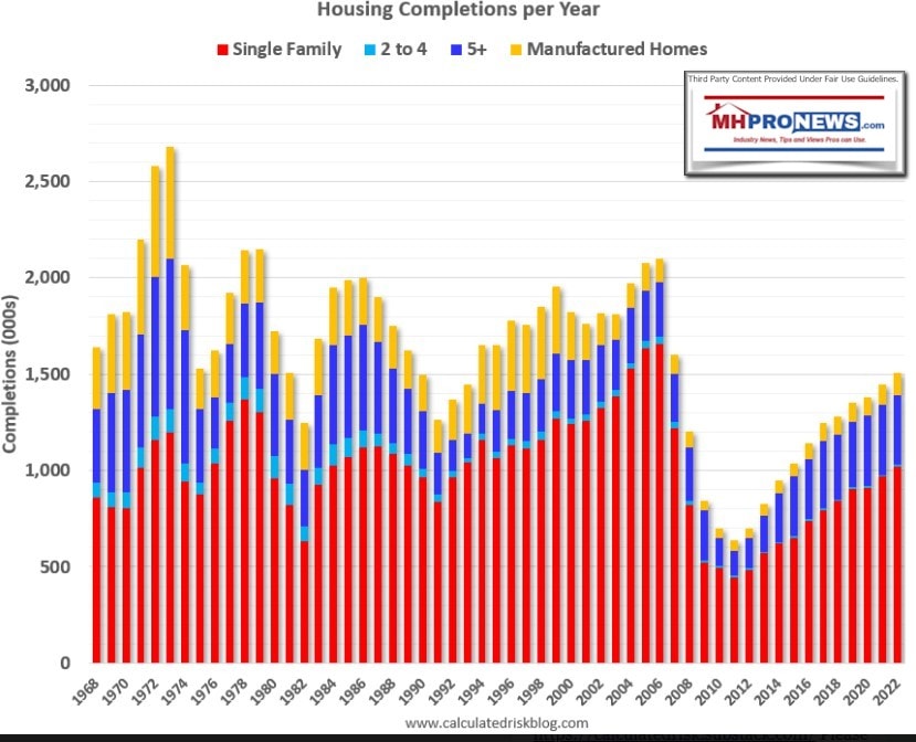 HousingCompletionsPerYearBillMcBrideCalculatedRiskBlogSingleFamilyMultiFamilyManufacturedHomes-ManufacturedHomeProNewsMHProNews