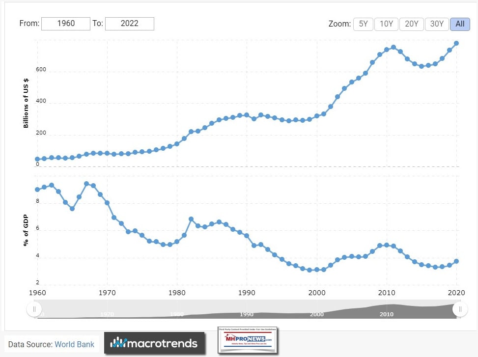 MacroTrendU.S.DefenseSpendingByYearSince1960to2020AndPercentageOfGDPMacrotrends1.17.2023MHProNews