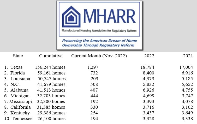 ManufacturedHousingAssociationForRegulatoryReformLogoMHARRlogoManufacturedHomeTop10ProductionStatesMonthlyAnnualTotalsNov2022