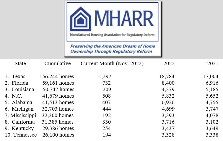 ManufacturedHousingAssociationForRegulatoryReformLogoMHARRlogoManufacturedHomeTop10ProductionStatesMonthlyAnnualTotalsNov2022