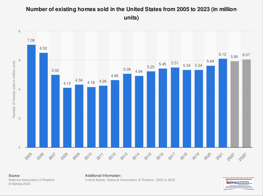 NationalAssociationOfRealtorsLogoNARlogoStatistaGraphicFigureExhistingHousingSalesFiguresByYear2005Through2023ProjectionsOrActual