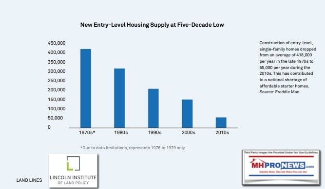 NewEntryLevelHousingSupplyAtFiveDecadeLowFreddieMacDataLandLinesLincolnInstituteLandPolicyGraphicMHProNews