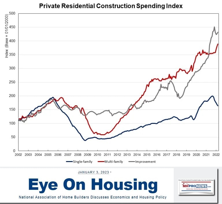 PrivateResidentialConstructionSpendingNAHBChartFigure1EyeOnHousingJan3-2023-MHProNews