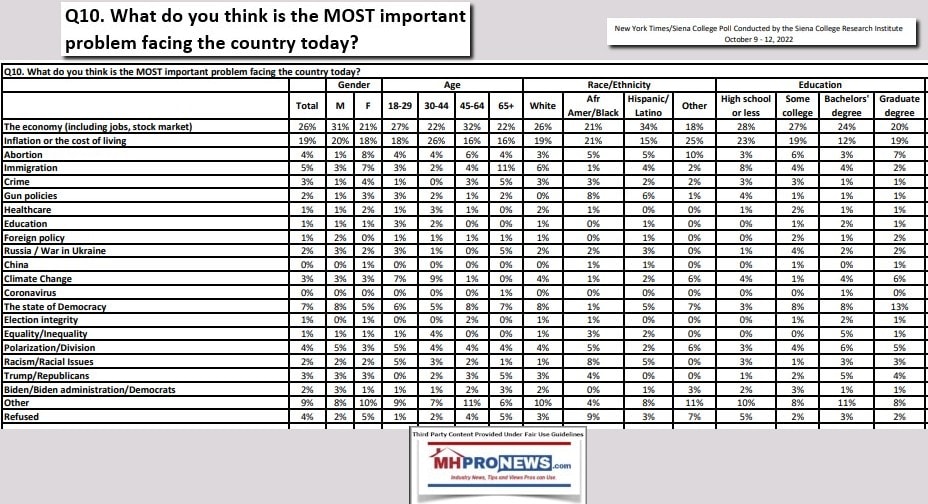 WhatDoYouThinkIsTheMostImportantIssueFacingAmericaNYTimesSiennaCollegeSurveyPollOct9-12-2022MHProNewsFactCheckAnalysisCommentary