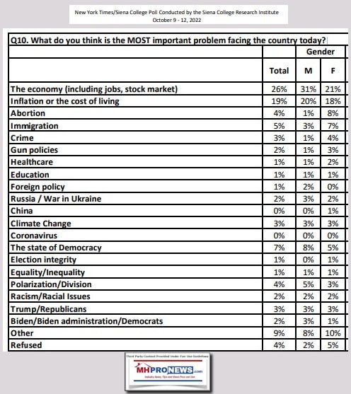 WhatIsMostImportantProblemFacingCountryTodayNewYorkTimesSienaCollegeSurveyOct9-12-2022MHProNewsFactCheckAnalysisCommentary