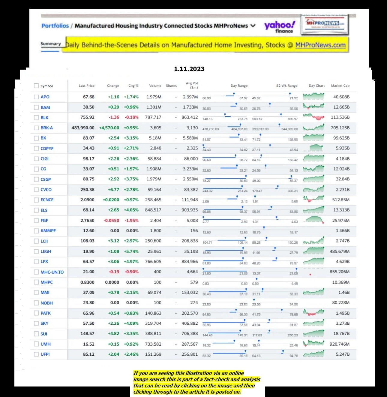 Yahoo-ManufacturedHomeCommunitiesMobileHomeParksFactoriesProductionSuppliersFinanceStocksEquitiesClosingDataYahooFinanceLog1.11.2023MHProNews