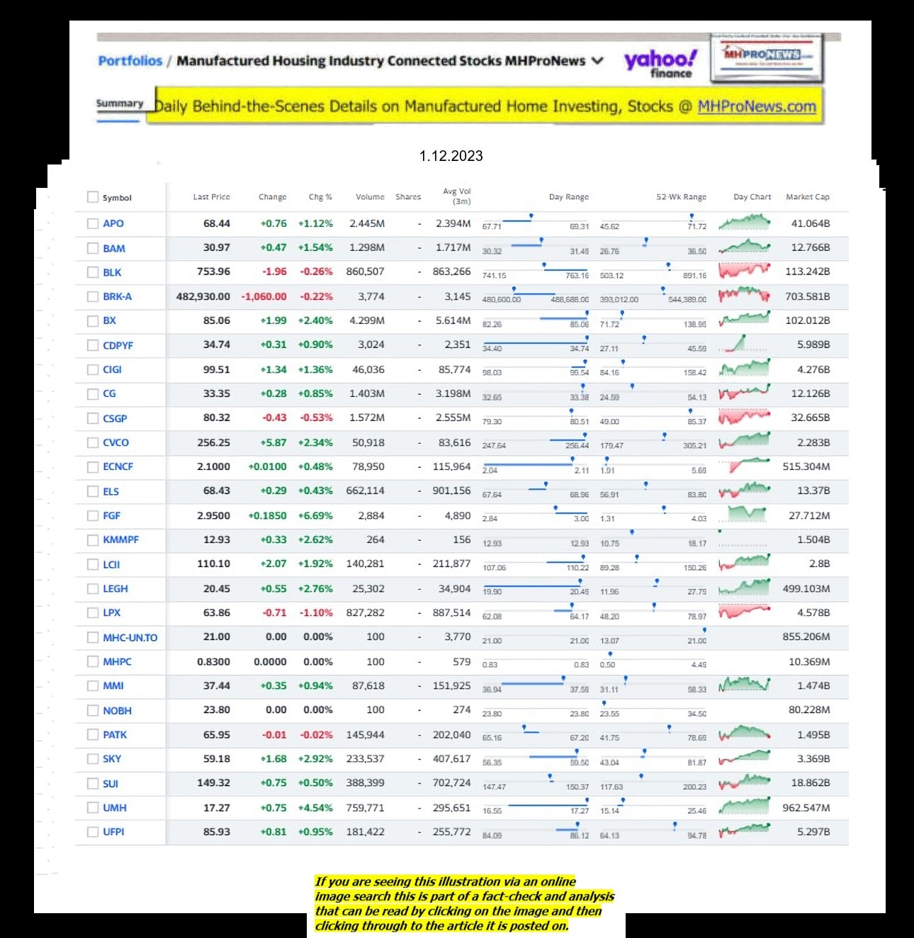 Yahoo-ManufacturedHomeCommunitiesMobileHomeParksFactoriesProductionSuppliersFinanceStocksEquitiesClosingDataYahooFinanceLog1.12.2023MHProNews