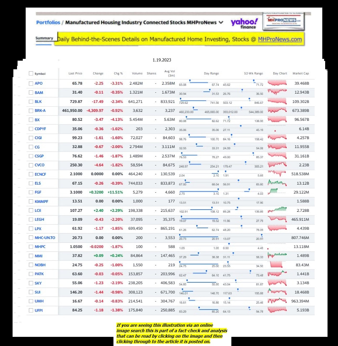 Yahoo-ManufacturedHomeCommunitiesMobileHomeParksFactoriesProductionSuppliersFinanceStocksEquitiesClosingDataYahooFinanceLog1.19.2023MHProNews