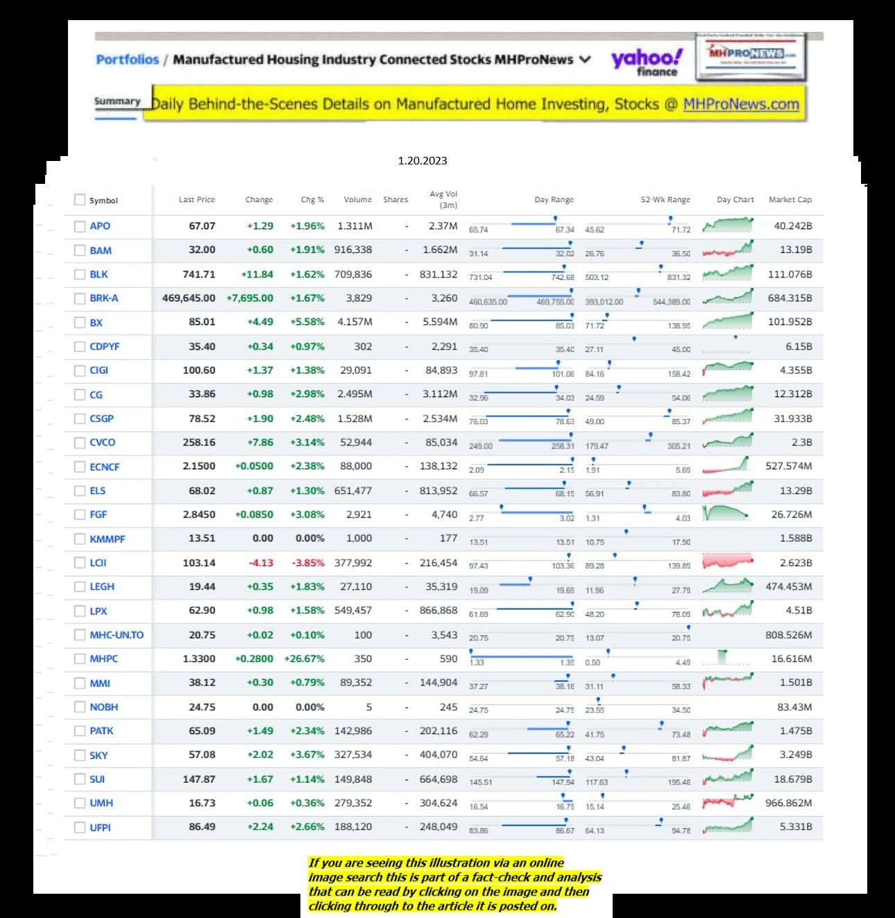 Yahoo-ManufacturedHomeCommunitiesMobileHomeParksFactoriesProductionSuppliersFinanceStocksEquitiesClosingDataYahooFinanceLog1.20.2023MHProNews