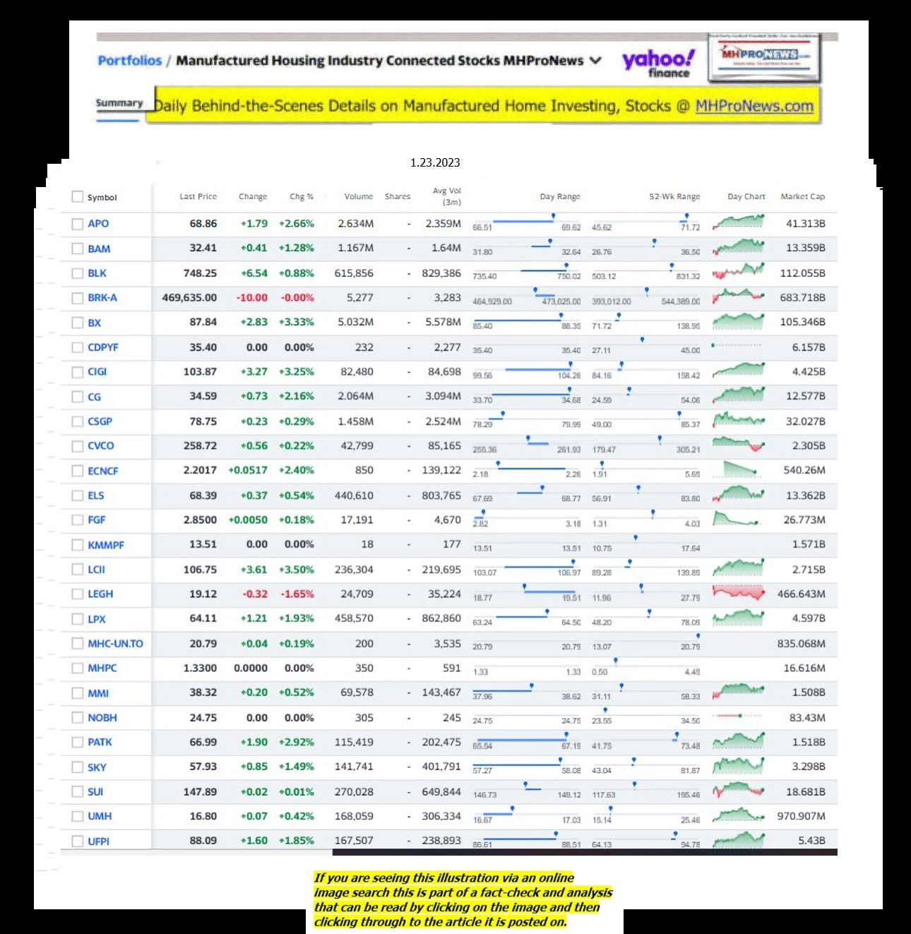 Yahoo-ManufacturedHomeCommunitiesMobileHomeParksFactoriesProductionSuppliersFinanceStocksEquitiesClosingDataYahooFinanceLog1.23.2023MHProNews