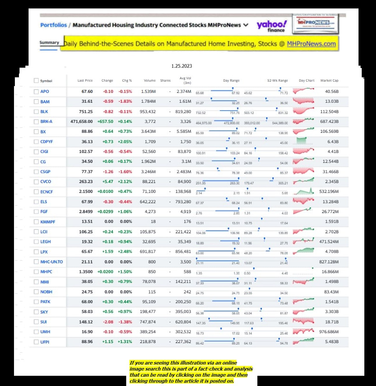 Yahoo-ManufacturedHomeCommunitiesMobileHomeParksFactoriesProductionSuppliersFinanceStocksEquitiesClosingDataYahooFinanceLog1.25.2023MHProNews