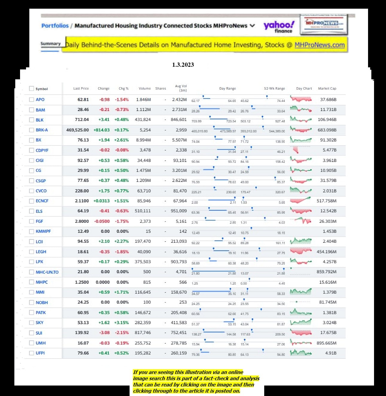 Yahoo-ManufacturedHomeCommunitiesMobileHomeParksFactoriesProductionSuppliersFinanceStocksEquitiesClosingDataYahooFinanceLog1.3.2023MHProNews