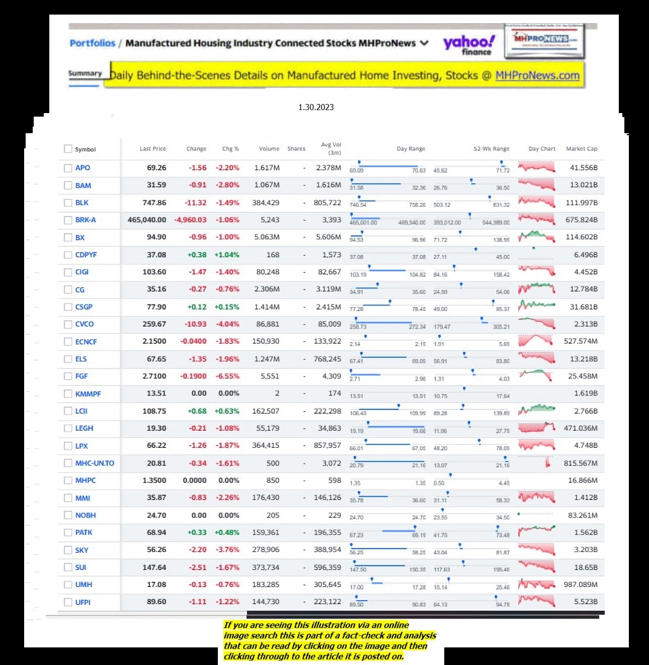 Yahoo-ManufacturedHomeCommunitiesMobileHomeParksFactoriesProductionSuppliersFinanceStocksEquitiesClosingDataYahooFinanceLog1.30.2023MHProNews