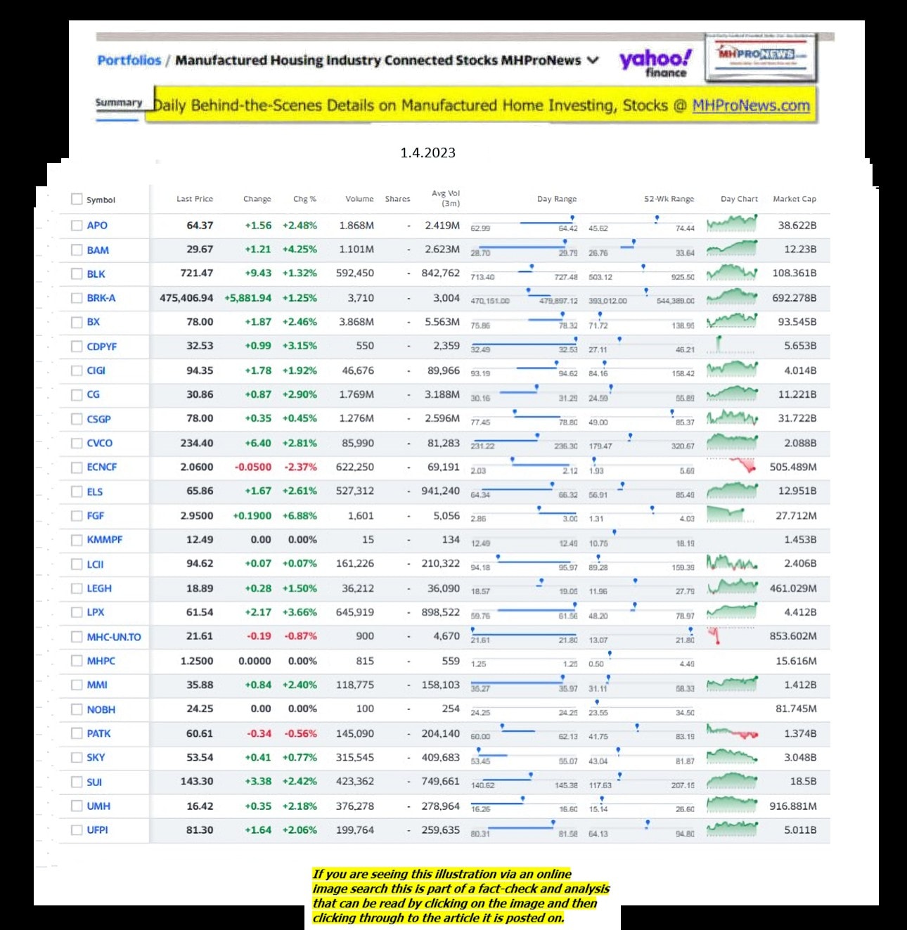 Yahoo-ManufacturedHomeCommunitiesMobileHomeParksFactoriesProductionSuppliersFinanceStocksEquitiesClosingDataYahooFinanceLog1.4.2023MHProNews