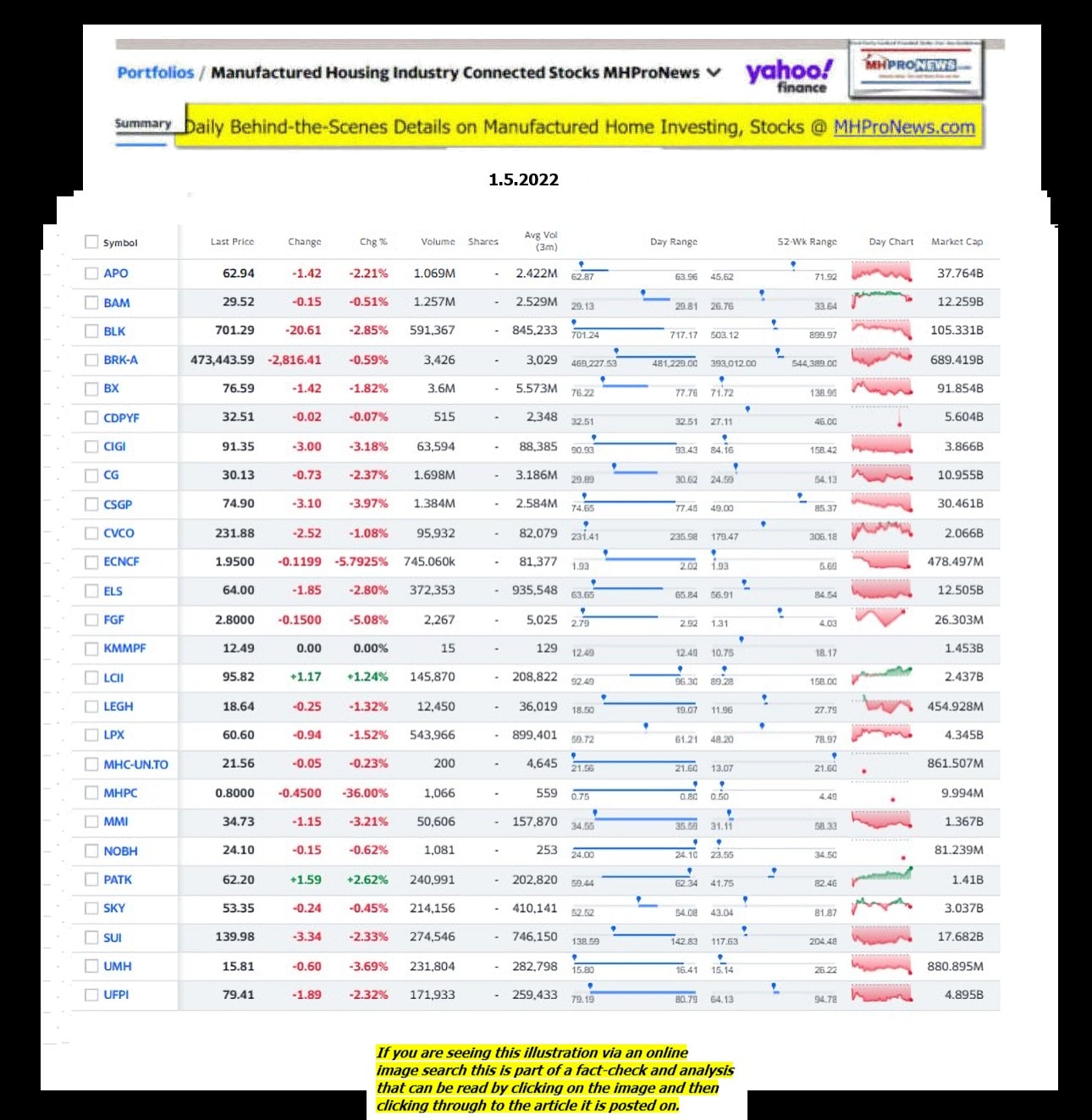 Yahoo-ManufacturedHomeCommunitiesMobileHomeParksFactoriesProductionSuppliersFinanceStocksEquitiesClosingDataYahooFinanceLog1.5.2023MHProNews