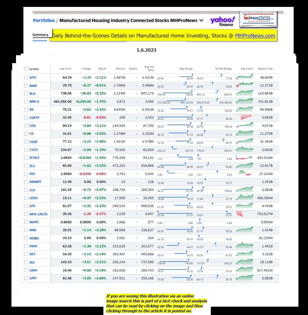 Yahoo-ManufacturedHomeCommunitiesMobileHomeParksFactoriesProductionSuppliersFinanceStocksEquitiesClosingDataYahooFinanceLog1.6.2023MHProNews