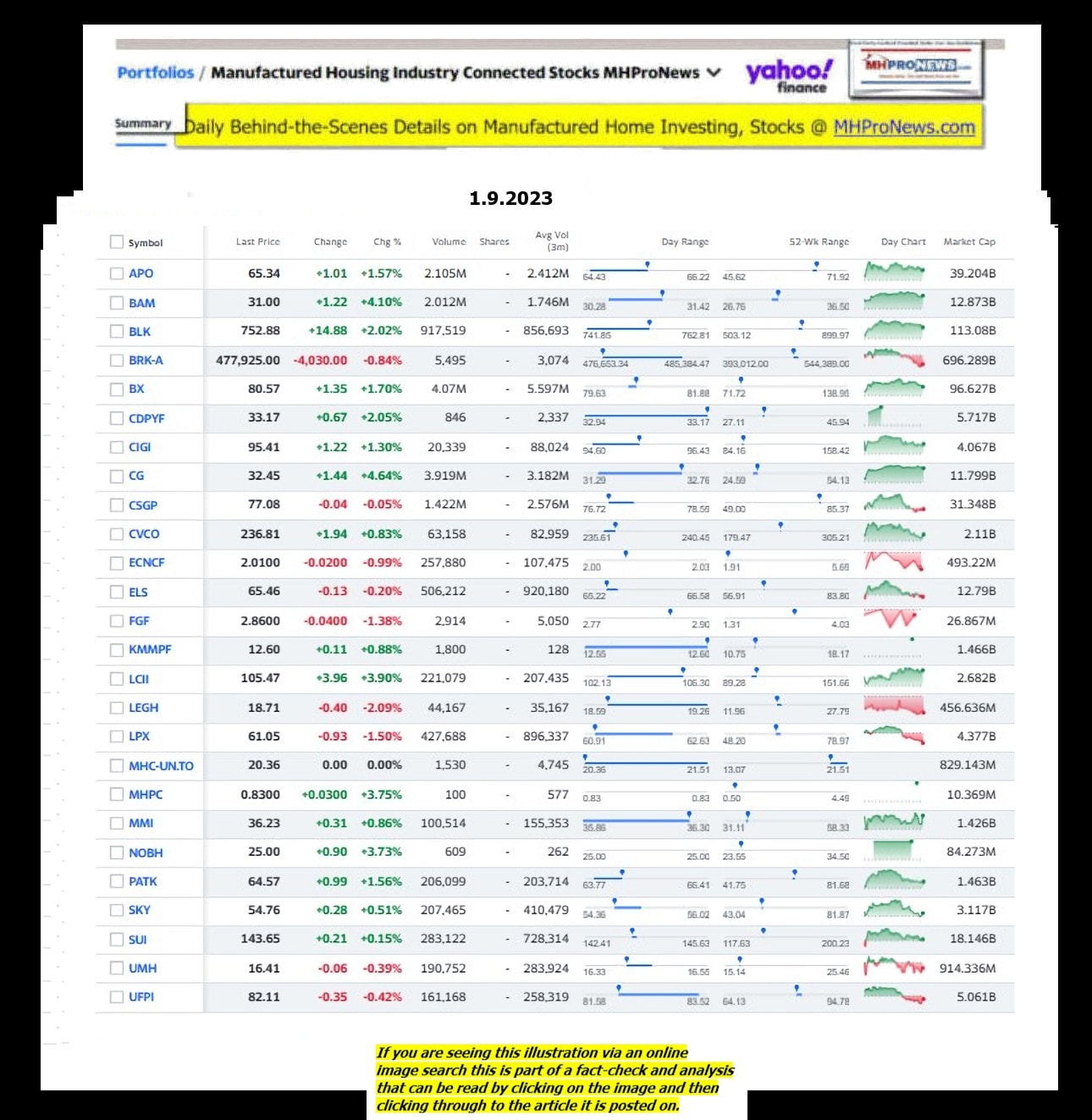 Yahoo-ManufacturedHomeCommunitiesMobileHomeParksFactoriesProductionSuppliersFinanceStocksEquitiesClosingDataYahooFinanceLog1.9.2023MHProNews