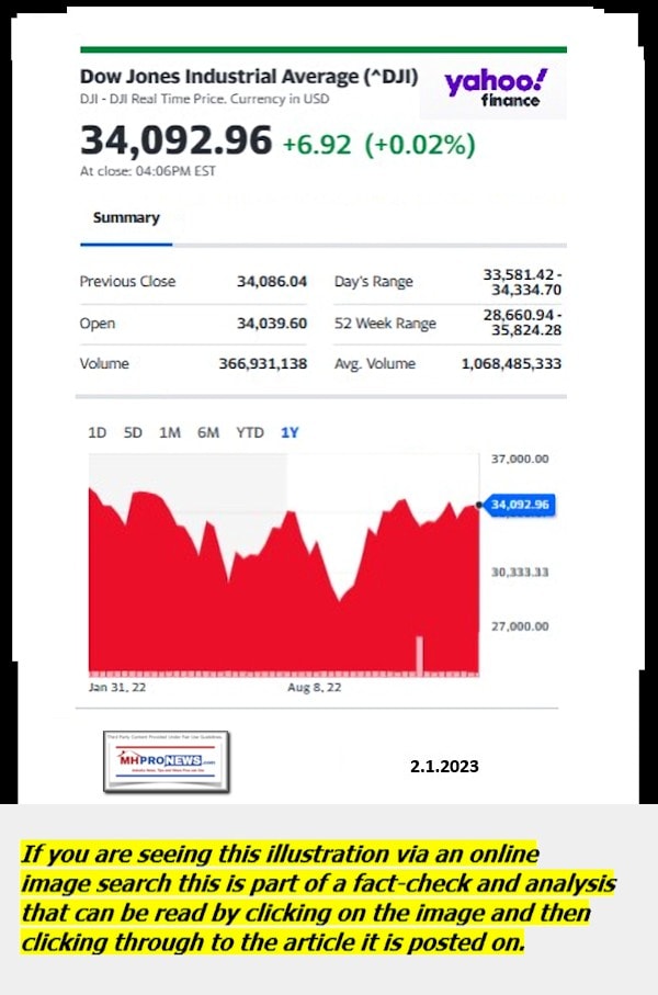 DowJones-ManufacturedHomeCommunitiesMobileHomeParksFactoriesProductionSuppliersFinanceStocksEquitiesClosingDataYahooFinanceLogo2.1.2023