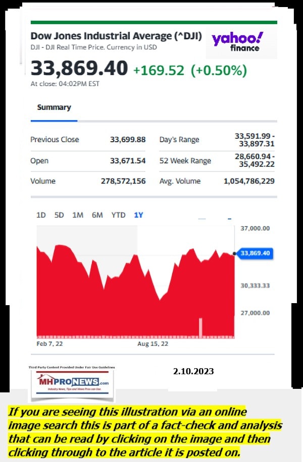 DowJones-ManufacturedHomeCommunitiesMobileHomeParksFactoriesProductionSuppliersFinanceStocksEquitiesClosingDataYahooFinanceLogo2.10.2023