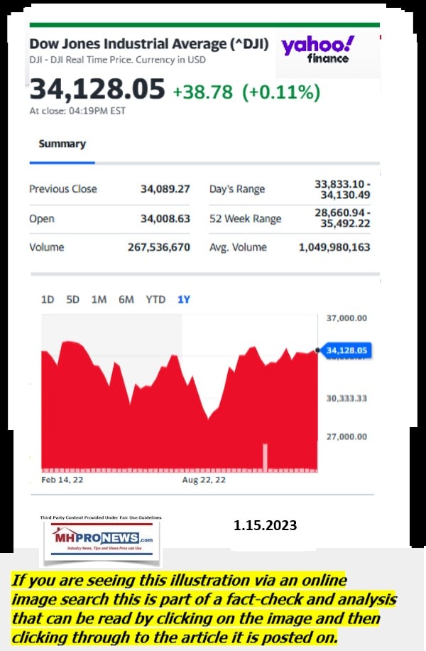 DowJones-ManufacturedHomeCommunitiesMobileHomeParksFactoriesProductionSuppliersFinanceStocksEquitiesClosingDataYahooFinanceLogo2.15.2023