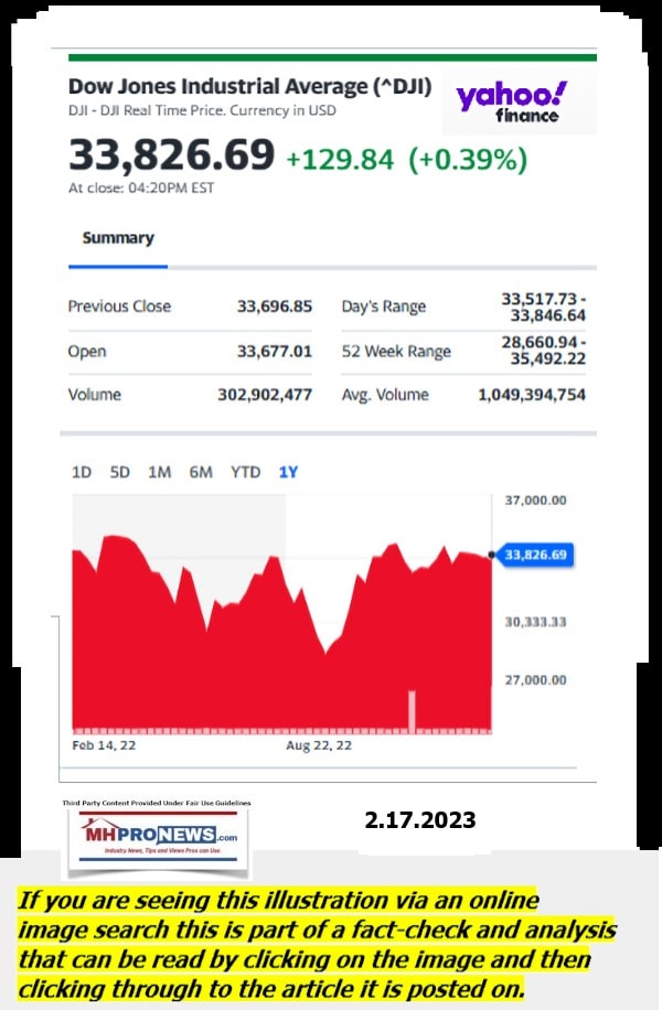 DowJones-ManufacturedHomeCommunitiesMobileHomeParksFactoriesProductionSuppliersFinanceStocksEquitiesClosingDataYahooFinanceLogo2.17.2023