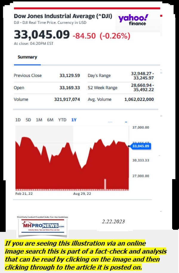 DowJones-ManufacturedHomeCommunitiesMobileHomeParksFactoriesProductionSuppliersFinanceStocksEquitiesClosingDataYahooFinanceLogo2.22.2023