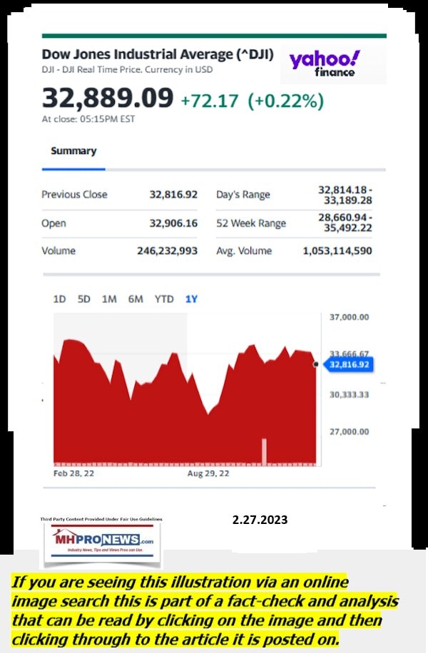 DowJones-ManufacturedHomeCommunitiesMobileHomeParksFactoriesProductionSuppliersFinanceStocksEquitiesClosingDataYahooFinanceLogo2.27.2023