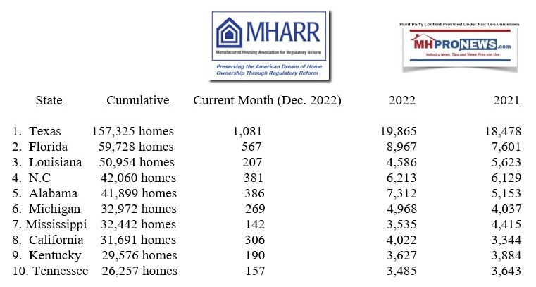 ManufacturedHousingAssociationForRegulatoryReformMHARR-Dec2022TopTenStateShipmentTotalsForHUDCodeManufacturedHomes