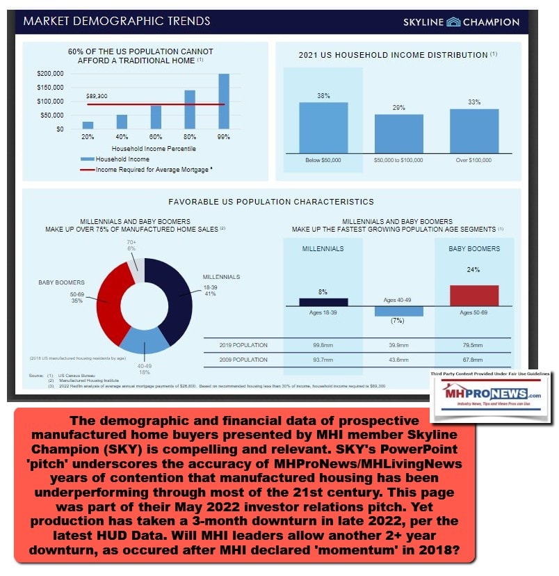 ManufacturedHousingU.S.MarketDemographicAndFinancialTrendsPerSkylineChampionP17May2022SKYinvestorRelationsPitchMHProNewFactCheckAnalysis