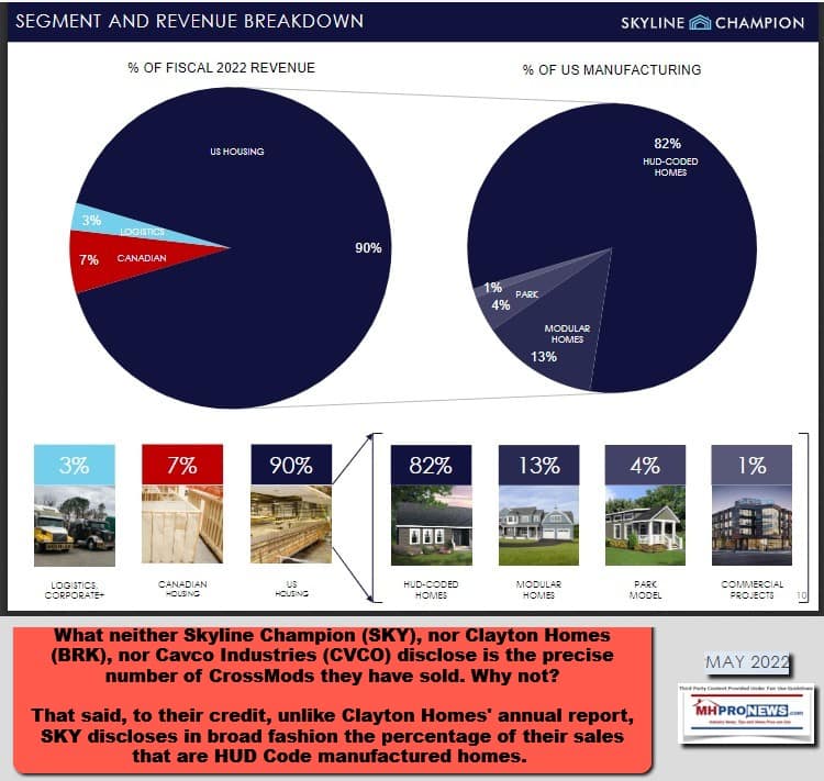 SkylineChampionMay2022IRpitchMarketSegmentPercentageOfHUDCodeManufacturedHomesModularHomesOtherTypesHousingConstructionMHProNewsFactCheck