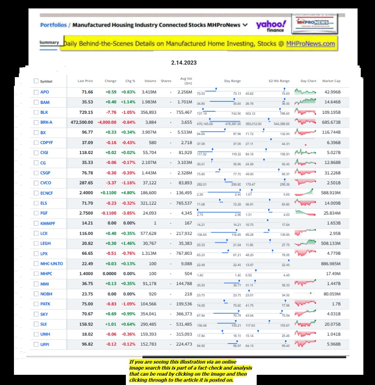 Yahoo-ManufacturedHomeCommunitiesMobileHomeParksFactoriesProductionSuppliersFinanceStocksEquitiesClosingDataYahooFinanceLog2.14.2023MHProNews